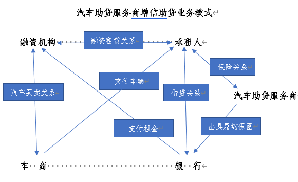 汽车助贷服务商如何应对监管新政?