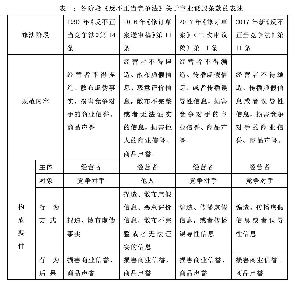 商业诋毁构成要件研究 ——兼评新《反不正当竞争法》第11条